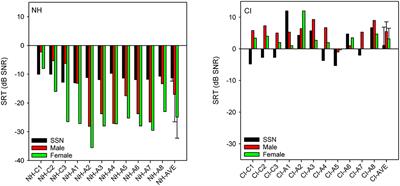 The P300 Auditory Event-Related Potential May Predict Segregation of Competing Speech by Bimodal Cochlear Implant Listeners
